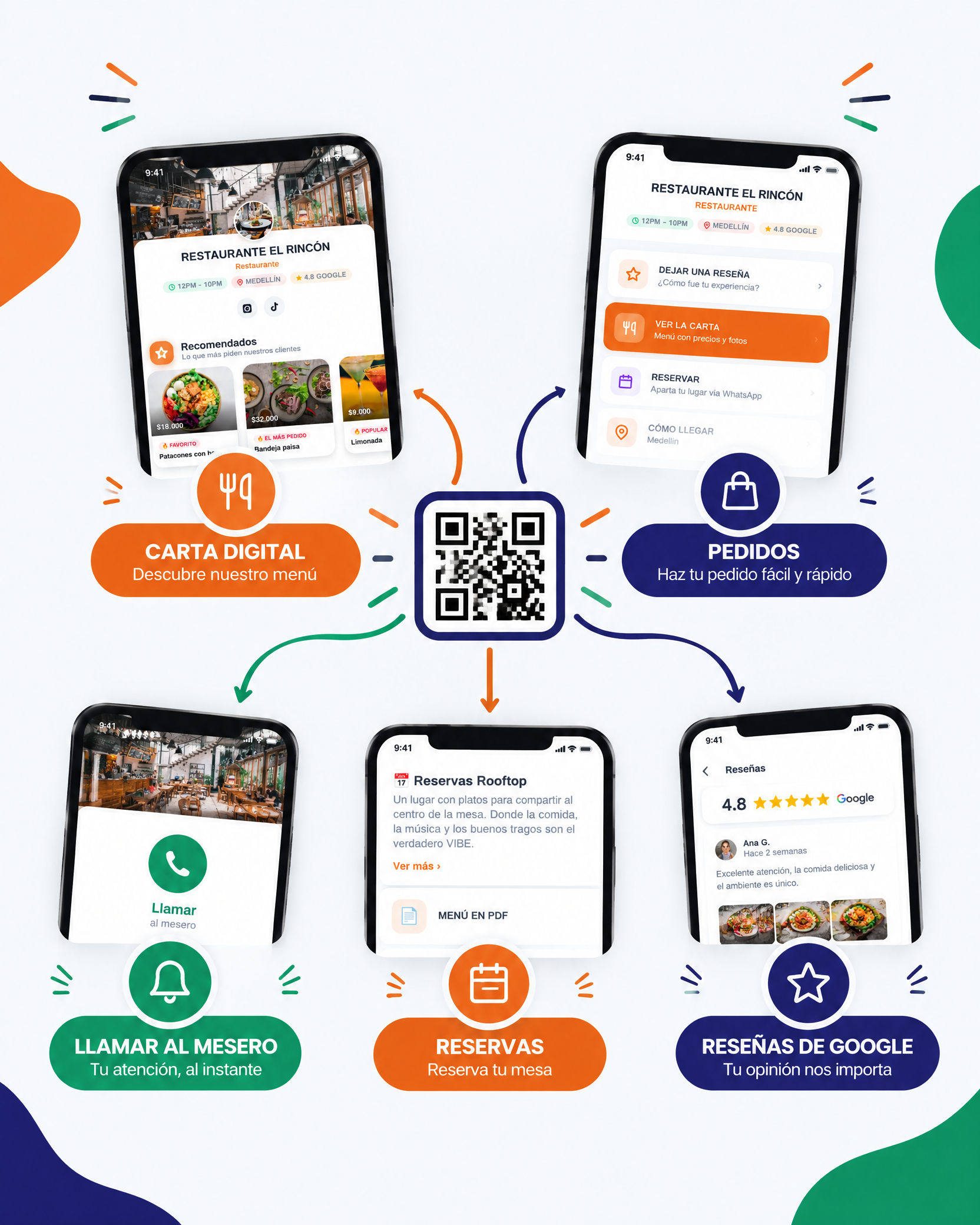 Diagrama: desde un solo código QR el comensal llega a la carta digital, a pedidos, a llamar al mesero, a reservas y a las reseñas de Google